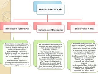 TIPOS DE TRANSACCIÓN




Transacciones Permutativas                                                              Transacciones Mixtas
                                          Transacciones Modificativas




 Son operaciones comerciales que al                                                  Son operaciones comerciales que
                                           Son operaciones comerciales que al       surgen a través de la combinación de
suscitarse no afectan al patrimonio, es     suscitarse afectan al patrimonio, es
   decir no aumenta ni disminuye al                                                    las transacciones Permutativas y
                                              decir, que necesariamente este         modificativas, es decir, son sucesos
      contrario se queda estático.                 aumenta o disminuye.              de activos por activos, pasivos por
     Una Transacción Permutativa              Una Transacción Modificativa             pasivos, activos por pasivos con
 Positiva, es cuando por lo general se    Favorable, es aquella que al suscitarse       incidencia sobre el patrimonio.
  efectuó el cambio de un activo por      la empresa obtiene utilidad es decir el
  otro activo o de un pasivo por otro                                               Una Transacción Mixta Favorable, es
                                                componente del patrimonio               aquella que al suscitarse incide
                pasivo.                    (Resultados Acumulados) aumenta.              cambios sobre el patrimonio,
     Una Transacción Permutativa              Una Transacción Modificativa              obteniendo una utilidad para la
 Negativa, es cuando normalmente se           Desfavorable, es aquella que al                      empresa.
efectuó el cambio de un pasivo por un        suscitarse obtiene una perdida, es
                 activo.                                                            Una Transacción Mixta Desfavorable,
                                           decir, el componente del patrimonio        es aquella que al suscitarse incide
                                          (Resultados Acumulados) disminuye.             cambios sobre el patrimonio,
                                                                                        obteniendo una perdida para la
                                                                                                   empresa.
 