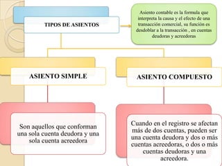 Asiento contable es la formula que
                                  interpreta la causa y el efecto de una
         TIPOS DE ASIENTOS        transacción comercial, su función es
                                 desdoblar a la transacción , en cuentas
                                         deudoras y acreedoras




    ASIENTO SIMPLE                ASIENTO COMPUESTO




 Son aquellos que conforman     Cuando en el registro se afectan
una sola cuenta deudora y una   más de dos cuentas, pueden ser
    sola cuenta acreedora       una cuenta deudora y dos o más
                                cuentas acreedoras, o dos o más
                                    cuentas deudoras y una
                                           acreedora.
 