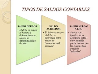 TIPOS DE SALDOS CONTABLES


SALDO DEUDOR              SALDO             SALDO NULO O
• El debe es mayor      ACREEDOR                CERO
  al haber: la       • El haber es mayor   • Ambos son
  diferencia entre     al debe: la           iguales: se lo
  ambos se             diferencia entre      denomina saldo
  denomina saldo       ambos se              nulo, también
  deudor               denomina saldo        puede decirse que
                       acreedor              las cuentas han
                                             quedado
                                             "saldadas"
 