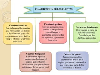 CLASIFICACIÓN DE LAS CUENTAS




                                            Cuentas de pasivos
    Cuentas de activos
                                          Son las que representan             Cuentas de Patrimonio
 Son todas aquellas cuentas
                                           deudas u obligaciones              Representan la parte de
 que representan los bienes
                                              contraídas por la                 los activos que fue
  o derechos que pose e la
                                          compañía, como pueden                  financiada por los
empresa como son efectivo,
                                         ser hipotecas y préstamos             dueños o accionistas
equipo, edificios y terrenos,
                                                 bancarios.
        entre otras.




                        Cuentas de ingresos                      Cuentas de gastos
                        Representan aquellos                    Representan aquellos
                      incrementos brutos en el                decrementos brutos en el
                        capital que no fueron              capital que no son ocasionados
                   ocasionados por aportaciones              por retiros por parte de los
                   adicionales de los socios en el              accionistas o dueños.
                               negocio.
 