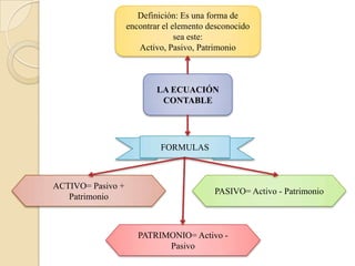 Definición: Es una forma de
                   encontrar el elemento desconocido
                                 sea este:
                      Activo, Pasivo, Patrimonio



                           LA ECUACIÓN
                            CONTABLE




                            FORMULAS



ACTIVO= Pasivo +
                                          PASIVO= Activo - Patrimonio
   Patrimonio



                      PATRIMONIO= Activo -
                            Pasivo
 