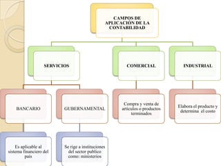 CAMPOS DE
                                                APLICACIÓN DE LA
                                                 CONTABILIDAD




                   SERVICIOS                            COMERCIAL               INDUSTRIAL




                                                       Compra y venta de
                                                                              Elabora el producto y
    BANCARIO              GUBERNAMENTAL               artículos o productos
                                                                               determina el costo
                                                           terminados




    Es aplicable al       Se rige a instituciones
sistema financiero del      del sector publico
         país               como: ministerios
 