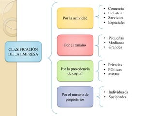 •   Comercial
                                     •   Industrial
                 Por la actividad    •   Servicios
                                     •   Especiales



                                     • Pequeñas
                                     • Medianas
                  Por el tamaño
                                     • Grandes
CLASIFICACIÓN
DE LA EMPRESA

                                     • Privadas
                Por la procedencia   • Públicas
                     de capital      • Mixtas



                                     • Individuales
                Por el numero de
                                     • Sociedades
                  propietarios
 