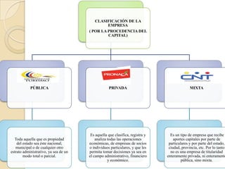 CLASIFICACIÓN DE LA
                                                EMPRESA
                                       ( POR LA PROCEDENCIA DEL
                                                CAPITAL)




            PÚBLICA                                PRIVADA                                   MIXTA




                                        Es aquella que clasifica, registra y     Es un tipo de empresa que recibe
   Toda aquella que es propiedad           analiza todas las operaciones           aportes capitales por parte de
    del estado sea éste nacional,      económicas, de empresas de socios        particulares y por parte del estado,
   municipal o de cualquier otro       o individuos particulares, y que les     ciudad, provincia, etc. Por lo tanto
estrato administrativo, ya sea de un   permita tomar decisiones ya sea en        no es una empresa de titularidad
        modo total o parcial.          el campo administrativo, financiero     enteramente privada, ni enteramente
                                                   y económico.                         pública, sino mixta.
 
