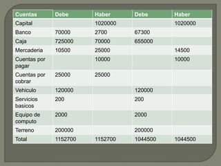 Cuentas       Debe      Haber     Debe      Haber
Capital                 1020000             1020000
Banco         70000     2700      67300
Caja          725000    70000     655000
Mercaderia    10500     25000               14500
Cuentas por             10000               10000
pagar
Cuentas por   25000     25000
cobrar
Vehiculo      120000              120000
Servicios     200                 200
basicos
Equipo de     2000                2000
computo
Terreno       200000              200000
Total         1152700   1152700   1044500   1044500
 