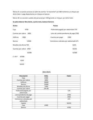 Marzo 25: se presta servicios al salón de eventos “el manantial” por 680 recibimos un cheque por
dicho Valor. Luego depositamos en cheque en bancos.

Marzo 30: se cancelan sueldos del personal por 1350 girando un cheque por dicho Valor.

Se pide elaborar libro diario, cuenta stein, balance General.

Activo                                                       Pasivo

Caja                4700                                  Publicidad pagada por adelantado 570

Cuentas por cobrar 1800                                   Letra de cambio pendiente de pago 2700

Edificios      3900                                       Cuentas por pagar     2300

Bancos                13400                            Comisiones cobradas por adelantado 675

Muebles de oficina 730                                                                 6245

Cuentas por cobrar 2950                                                                -56335

                      62580                                                            62580

C =A-P      62580

            6245

            56335



                                           Libro diario

         Descripción                          Debe                             Haber
             Caja                             4700
     Cuentas por cobrar                       1800
           Edificios                         39000
            Bancos                           13400
      Muebles de oficina                      7300
     Cuentas por cobrar                      295 00
    Publicidad pagada por                                                        570
          adelantado
   Letra pendiente de pago                                                      2700
      Cuentas por pagar                                                         2300
   Comisiones cobradas por                                                       675
          adelantado
            Capital                                                            56335
             Caja                             4700
            Bancos                                                              4700
 