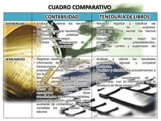 CUADRO COMPARATIVO
                      CONTABILIDAD                             TENEDURÍA DE LIBROS
DIFERENCIAS    Analizar y valorar los resultados          • Recabar, registrar y clasificar las
                económicos.                                  operaciones        de          empresa.
               Agrupar y comparar resultados.               Narrar en forma escrita los hechos
               Planificar    y     sintetizar los           contables.
                procedimientos a seguir.                   • Ejecutar    las  tareas    según     los
               Controlar el cumplimiento de lo              procedimientos          preestablecidos.
                            programado.                      Esta bajo control y supervisión del
                                                             contador.


SEMEJANZAS    • Registrar, clasificar y resumir la         • Analizar y valorar los resultados
              • información de cada una de las               económicos,       agrupar      y   comparar
                transacciones efectuadas por la              resultados.
                empresa en libros formales exigidos        • Planificar y sintetizar los procedimientos a
                por la ley.                                  seguir.
              • llevar las anotaciones con el mayor        • Controlar     el    cumplimiento    de    lo
                orden y claridad posible, debemos            programado, con la información que la
                entenderla como la primera actividad         teneduría de libros proporciona.
                dentro de la contabilidad, cuyos
                encargados            deben        tener
                conocimientos académicos contables,
                y generalmente son empleados como
                auxiliares de contabilidad o analistas
                contables los que realizan estas
                labores
 