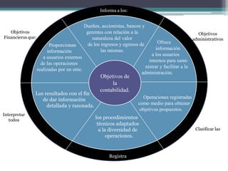 Informa a los:


                                             Dueños, accionistas, bancos y
   Objetivos                                  gerentes con relación a la                                Objetivos
Financieros que:                                 naturaleza del valor                                 administrativos
                                               de los ingresos y egresos de       Ofrece
                          Proporcionan
                                                      las mismas.                información
                         información
                                                                              a los usuarios
                      a usuarios externos
                                                                             internos para sumi-
                     de las operaciones
                                                                           nistrar y facilitar a la
                   realizadas por un ente.
                                                                         administración.
                                                    Objetivos de
                                                         la
                                                    contabilidad.
               Los resultados con el fin
                  de dar información                                     Operaciones registradas
                    detallada y razonada.                              como medio para obtener
                                                                        objetivos propuestos.
Interpretar
   todos
                                                  los procedimientos
                                                   técnicos adaptados
                                                    a la diversidad de                                 Clasificar las
                                                        operaciones.


                                                         Registra
 