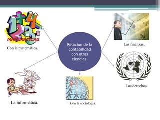 Relación de la        Las finanzas.
Con la matemática.    contabilidad
                       con otras
                        ciencias.




                                            Los derechos.



  La informática.     Con la sociología.
 