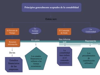 Estos son:


                   La                                                La
El Periodo de    Entidad                       El Contenido
                                                                 Uniformidad
   Tiempo        contable                        de fondo


                 En estos                      Nos Informa
   Resumen                                        que            Representa
 información


                                                    La
  De los                                       contabilidad          Los
                  Los estados                  hace énfasis   procedimientos
                financieros se                    en el               de
   Estudios      refieren a las                 contenido      cuantificación
 financieros        formas                     económico.        utilizados.
    de las       económicas.
  empresas.
 