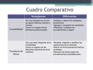 Cuadro Comparativo
                      Semejanzas                            Diferencias
               •Es una disciplina en la que      •Analizar y valorar los resultados
               se siguen distintos criterios y   económicos.
               normas.                           •Agrupar y comparar los resultados.
               •Llevar un registro de los        •Planificar y sintetizar los
Contabilidad   fenómenos patrimoniales.          procedimientos a seguir.




               •Es una parte integrante de la    •Recabar, registrar y clasificar las
               contabilidad.                     operaciones de la empresa.
               •Lleva un registro de las         •Narrar en forma escrita los hechos
               diferentes operaciones de la      contables.
Teneduría de   empresa.                          •Ejecutar las tareas según los
   libros                                        procedimientos preestablecidos.
 