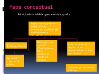 Mapa conceptual
           Principios de contabilidad generalmente aceptados


                       Necesariamente derivan
                       de los factores
                      Necesariamente derivan de
                       económicos y políticos del
                      los factores económicos y
                       medio ambiente.
                      políticos del medio ambiente

                            Realización: Los
                            resultados                    Costo histórico: El
Criterio prudencial
                            económicos solo               registro de las
                            deben                         operaciones se basa en
                            computarse                    costo histórico.
                            cuando sea
Significación o
                            realizado
importancia
relativa
                                                         Contenido de fondo sobre
                                                         la forma.
 