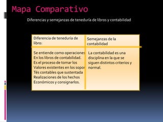 Mapa Comparativo
   Diferencias y semejanzas de teneduría de libros y contabilidad



      Diferencia de teneduría de        Semejanzas de la
      libro:                            contabilidad

      Se entiende como operaciones      La contabilidad es una
      En los libros de contabilidad.    disciplina en la que se
      Es el proceso de tomar los        siguen distintos criterios y
      Valores existentes en los sopor   normal.
      Tés contables que sustentada
      Realizaciones de los hechos
      Económicos y consignarlos.
 