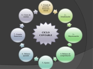 1.- Estado de
                             situación
                            financiera
                               inicial

          8.- Cierre de                         2.-
             cuentas                       Jornalización




                            CICLO
7.- Estados                                              3.-
financieros               CONTABLE                   Mayorozación




          6.- Balance                      4.-Balance de
           ajustado                        comprobación


                            5.-Ajustes
 