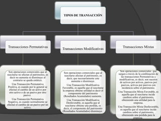 TIPOS DE TRANSACCIÓN




Transacciones Permutativas                                                              Transacciones Mixtas
                                          Transacciones Modificativas




 Son operaciones comerciales que al                                                  Son operaciones comerciales que
                                           Son operaciones comerciales que al       surgen a través de la combinación de
suscitarse no afectan al patrimonio, es     suscitarse afectan al patrimonio, es
   decir no aumenta ni disminuye al                                                    las transacciones Permutativas y
                                              decir, que necesariamente este         modificativas, es decir, son sucesos
      contrario se queda estático.                 aumenta o disminuye.              de activos por activos, pasivos por
     Una Transacción Permutativa              Una Transacción Modificativa             pasivos, activos por pasivos con
 Positiva, es cuando por lo general se    Favorable, es aquella que al suscitarse       incidencia sobre el patrimonio.
  efectuó el cambio de un activo por      la empresa obtiene utilidad es decir el
  otro activo o de un pasivo por otro                                               Una Transacción Mixta Favorable, es
                                                componente del patrimonio               aquella que al suscitarse incide
                pasivo.                    (Resultados Acumulados) aumenta.              cambios sobre el patrimonio,
     Una Transacción Permutativa              Una Transacción Modificativa              obteniendo una utilidad para la
 Negativa, es cuando normalmente se           Desfavorable, es aquella que al                      empresa.
efectuó el cambio de un pasivo por un        suscitarse obtiene una perdida, es
                 activo.                                                            Una Transacción Mixta Desfavorable,
                                           decir, el componente del patrimonio        es aquella que al suscitarse incide
                                          (Resultados Acumulados) disminuye.             cambios sobre el patrimonio,
                                                                                        obteniendo una perdida para la
                                                                                                   empresa.
 