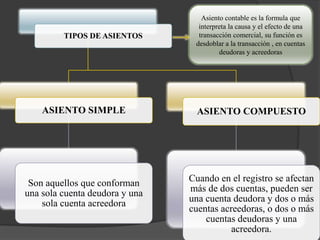 Asiento contable es la formula que
                                  interpreta la causa y el efecto de una
         TIPOS DE ASIENTOS        transacción comercial, su función es
                                 desdoblar a la transacción , en cuentas
                                         deudoras y acreedoras




    ASIENTO SIMPLE                ASIENTO COMPUESTO




 Son aquellos que conforman     Cuando en el registro se afectan
una sola cuenta deudora y una   más de dos cuentas, pueden ser
    sola cuenta acreedora       una cuenta deudora y dos o más
                                cuentas acreedoras, o dos o más
                                    cuentas deudoras y una
                                           acreedora.
 