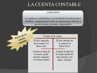 LA CUENTA CONTABLE
                      CONCEPTO

La cuenta en contabilidad, es el resultado de seleccionar y
clasificar, conjuntamente todas las operaciones relativas a
           un solo asunto, persona o negociación
 