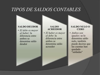 TIPOS DE SALDOS CONTABLES


  SALDO DEUDOR              SALDO             SALDO NULO O
  • El debe es mayor      ACREEDOR                CERO
    al haber: la       • El haber es mayor   • Ambos son
    diferencia entre     al debe: la           iguales: se lo
    ambos se             diferencia entre      denomina saldo
    denomina saldo       ambos se              nulo, también
    deudor               denomina saldo        puede decirse que
                         acreedor              las cuentas han
                                               quedado
                                               "saldadas"
 