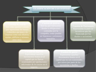 CLASIFICACIÓN DE LAS CUENTAS




                                            Cuentas de pasivos
    Cuentas de activos
                                          Son las que representan             Cuentas de Patrimonio
 Son todas aquellas cuentas
                                           deudas u obligaciones              Representan la parte de
 que representan los bienes
                                              contraídas por la                 los activos que fue
  o derechos que pose e la
                                          compañía, como pueden                  financiada por los
empresa como son efectivo,
                                         ser hipotecas y préstamos             dueños o accionistas
equipo, edificios y terrenos,
                                                 bancarios.
        entre otras.




                        Cuentas de ingresos                      Cuentas de gastos
                        Representan aquellos                    Representan aquellos
                      incrementos brutos en el                decrementos brutos en el
                        capital que no fueron              capital que no son ocasionados
                   ocasionados por aportaciones              por retiros por parte de los
                   adicionales de los socios en el              accionistas o dueños.
                               negocio.
 