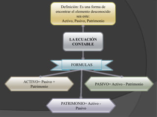 Definición: Es una forma de
                   encontrar el elemento desconocido
                                 sea este:
                      Activo, Pasivo, Patrimonio



                           LA ECUACIÓN
                            CONTABLE




                            FORMULAS



ACTIVO= Pasivo +
                                          PASIVO= Activo - Patrimonio
   Patrimonio



                      PATRIMONIO= Activo -
                            Pasivo
 