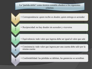 La "partida doble" como técnica contable obedece a los siguientes
                               criterios:


     • Correspondencia: quien recibe es deudor, quien entrega es acreedor
1

     • Reciprocidad: no hay deudor sin acreedor y viceversa
2


3    • Equivalencia: todo valor que ingresa debe ser igual al valor que sale


     • Consistencia: todo valor que ingresa por una cuenta debe salir por la
4      misma cuenta


     • Confortabilidad: las pérdidas se debitan, las ganancias se acreditan.
5
 