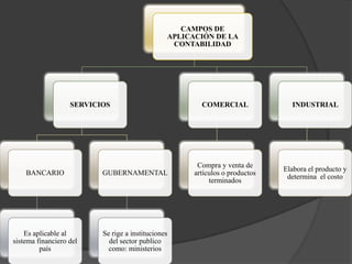 CAMPOS DE
                                                APLICACIÓN DE LA
                                                 CONTABILIDAD




                   SERVICIOS                            COMERCIAL               INDUSTRIAL




                                                       Compra y venta de
                                                                              Elabora el producto y
    BANCARIO              GUBERNAMENTAL               artículos o productos
                                                                               determina el costo
                                                           terminados




    Es aplicable al       Se rige a instituciones
sistema financiero del      del sector publico
         país               como: ministerios
 