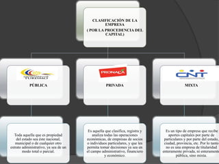 CLASIFICACIÓN DE LA
                                                EMPRESA
                                       ( POR LA PROCEDENCIA DEL
                                                CAPITAL)




            PÚBLICA                                PRIVADA                                   MIXTA




                                        Es aquella que clasifica, registra y     Es un tipo de empresa que recibe
   Toda aquella que es propiedad           analiza todas las operaciones           aportes capitales por parte de
    del estado sea éste nacional,      económicas, de empresas de socios        particulares y por parte del estado,
   municipal o de cualquier otro       o individuos particulares, y que les     ciudad, provincia, etc. Por lo tanto
estrato administrativo, ya sea de un   permita tomar decisiones ya sea en        no es una empresa de titularidad
        modo total o parcial.          el campo administrativo, financiero     enteramente privada, ni enteramente
                                                   y económico.                         pública, sino mixta.
 
