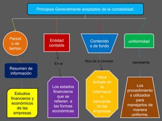 Principios Generalmente aceptados de la contabilidad.




Period                Entidad                Contenido           uniformidad
  o de                contable               s de fondo
tiempo


                                          Nos da a conocer         representa
                         En el
Resumen de
información
                                                 Hace
                                              énfasis en
                        Los estados                la                 Los
                        financieros           informació         procedimiento
   Estudios                                                       s utilizados
                           que se                  n
financieros y                                                         para
                         refieren a            bancarias
 económicos                                                      manejarlos de
                         las formas              de las
    de las                                                          manera
                        económicas            empresas
  empresas                                                         uniforme.
 