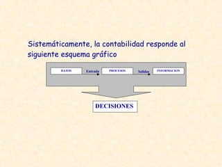 Entrada Salidas DATOS PROCESOS INFORMACION DECISIONES Sistemáticamente, la contabilidad responde al siguiente esquema gráfico 