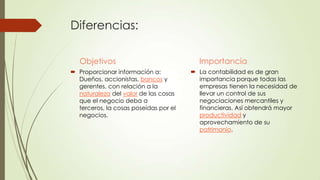 Diferencias:

   Objetivos                             Importancia
 Proporcionar información a:           La contabilidad es de gran
  Dueños, accionistas, bancos y          importancia porque todas las
  gerentes, con relación a la            empresas tienen la necesidad de
  naturaleza del valor de las cosas      llevar un control de sus
  que el negocio deba a                  negociaciones mercantiles y
  terceros, la cosas poseídas por el     financieras. Así obtendrá mayor
  negocios.                              productividad y
                                         aprovechamiento de su
                                         patrimonio.
 