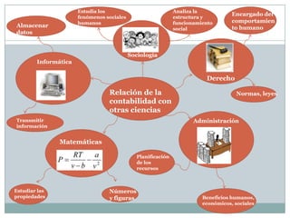 Estudia los
fenómenos sociales
humanos

Almacenar
datos

Analiza la
estructura y
funcionamiento
social

Encargado del
comportamien
to humano

Sociología
Informática

Derecho

Relación de la
contabilidad con
otras ciencias
Transmitir
información

Normas, leyes

Administración

Matemáticas
Planificación
de los
recursos

Estudiar las
propiedades

Números
y figuras

Beneficios humanos,
económicos, sociales

 
