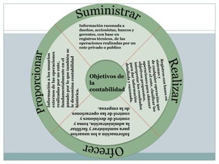 Información a los usuarios
externos de las operaciones
realizadas por un ente,
fundamentalmente en el
pasado por lo que también se
le denomina contabilidad
histórica.

Información razonada a
dueños, accionistas, bancos y
gerentes, con base en
registros técnicos, de las
operaciones realizadas por un
ente privado o publico

Objetivos de
la
contabilidad

Información a los usuarios
para suministrar y facilitar
la administración, toma y
control de decisiones y
control de las operaciones
de la empresa.

 