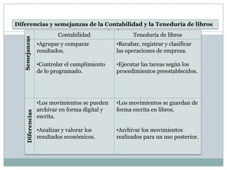 Diferencias

Semejanzas

Diferencias y semejanzas de la Contabilidad y la Teneduría de libros
Contabilidad

Teneduría de libros

•Agrupar y comparar
resultados.

•Recabar, registrar y clasificar
las operaciones de empresa.

•Controlar el cumplimiento
de lo programado.

•Ejecutar las tareas según los
procedimientos preestablecidos.

•Los movimientos se pueden
archivar en forma digital y
escrita.

•Los movimientos se guardan de
forma escrita en libros.

•Analizar y valorar los
resultados económicos.

•Archivar los movimientos
realizados para un uso posterior.

 