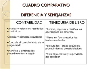 CUADRO COMPARATIVO
DIFERENCIA Y SEMEJANZAS
CONTABILIDAD

TENEDURIA DE LIBRO

•Analiza y valora los resultados *Recaba, registra y clasifica las
económicos
operaciones de empresa
•Agrupa y compara resultados

*Narra en forma escrita los
hechos contables

•Controla el cumplimiento de lo
programado
*Ejecuta las Tareas según los
procedimientos preestablecidos
•Planifica y sintetiza los
procedimientos a seguir
*Está bajo control y supervisión
del contador

 