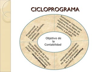 Pr
ce
o
e
fr ios n, D info por
, o uar ció e ue rm cio
: s a
m ño ac na
os s u ific s
pr s ió r
iv lo an e
es , n
at a pl ion
as Ge a
r
t
re
s
is ión a la eci
nt
es
in ac ar d
,
m m p de
d or s
A f o a
in rn om
e t
nt
i

CICLOPROGRAMA

F
in
a
nc
u
o s in i
pe uar for ero
r
ac ios ma : p
io e c r
ne xt ión op
s ern a orc
r
ea os los ion
a
l
iz de
ad
as las

Objetivo de
la
Contabilidad

Su
ra min
re zon ist
r
gi
st ada ar
op ro
i
er s s e nfo
rm
pú ac té n
bl ion cni bas ac
ico e co e ió
o s p o s d s en n
pr
e
iva r en la
do te s

 