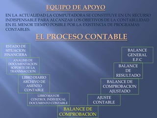 EQUIPO DE APOYO
EN LA ACTUALIDAD LA COMPUTADORA SE CONSTITUYE EN UN RECURSO
INDISPENSABLE PARA ALCANZAR LOS OBJETIVOS DE LA CONTABLLIDAD
EN EL MENOR TIEMPO POSIBLE POR LA EXISTENCIA DE PROGRAMAS
CONTABLES.

EL PROCESO CONTABLE
ESTADO DE
SITUACION
FINANCIERA

BALANCE
GENERAL
E.F.C

ANALISIS DE
DOCUMENTACION
SOPORTE DE LA
TRANNSACCION

BALANCE
DE
RESULTADO

LIBRO DIARIO
ARCHIVO DE
ASIENTO
CONTABLE

BALANCE DE
COMPROBACION
AJUSTADO

LIBRO MAYOR
CONTROL INDIVIDUAL
DOCUMENTO CONTABLE

AJUSTE
CONTABLE

BALANCE DE
COMPROBACION

 
