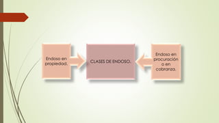 CLASES DE ENDOSO.
Endoso en
propiedad.
Endoso en
procuración
o en
cobranza.
 