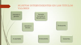 SUJETOS INTERVINIENTES EN LOS TITULOS
VALORES
Librador o
girador.
Tenedor
Tomador o
Beneficiario.
Librado o
Girado.
Endosante.
Aceptable. Endosatario. Garantes.
 