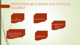 PRINCIPIOS QUE RIGEN LOS TITULOS
VALORES
La
incorporación.
La autonomía.
La legitimación
activa y
pasiva.
La buena del tenedor
como condición de
legitimación. La literalidad
 