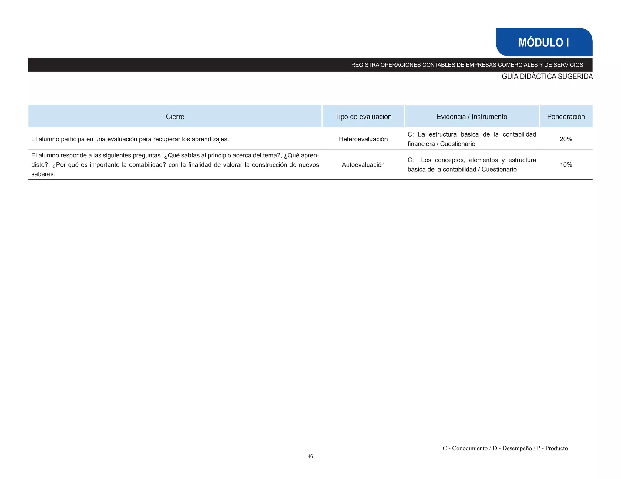 46
GUÍA DIDÁCTICA SUGERIDA
REGISTRA OPERACIONES CONTABLES DE EMPRESAS COMERCIALES Y DE SERVICIOS
MÓDULO I
Cierre Tipo de evaluación Evidencia / Instrumento Ponderación
El alumno participa en una evaluación para recuperar los aprendizajes. Heteroevaluación
C: La estructura básica de la contabilidad
financiera / Cuestionario
20%
El alumno responde a las siguientes preguntas. ¿Qué sabías al principio acerca del tema?, ¿Qué apren-
diste?, ¿Por qué es importante la contabilidad? con la finalidad de valorar la construcción de nuevos
saberes.
Autoevaluación
C: Los conceptos, elementos y estructura
básica de la contabilidad / Cuestionario
10%
C - Conocimiento / D - Desempeño / P - Producto
 