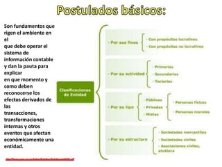 Son fundamentos que
rigen el ambiente en
el
que debe operar el
sistema de
información contable
y dan la pauta para
explicar
en que momento y
como deben
reconocerse los
efectos derivados de
las
transacciones,
transformaciones
internas y otros
eventos que afectan
económicamente una
entidad.
 