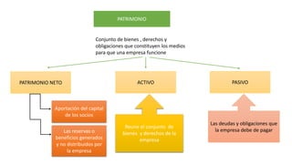 PATRIMONIO
Conjunto de bienes , derechos y
obligaciones que constituyen los medios
para que una empresa funcione
PATRIMONIO NETO PASIVO
ACTIVO
Aportación del capital
de los socios
Las reservas o
beneficios generados
y no distribuidos por
la empresa
Reune el conjunto de
bienes y derechos de la
empresa
Las deudas y obligaciones que
la empresa debe de pagar