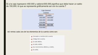 Si a la caja ingresaron 450.000 y salieron300.000,significa que debe hacer un saldo
de 150,000, lo que se representa gráficamente así con la cuenta T
Así vemos cada uno de los elementos de la cuenta como son:
 