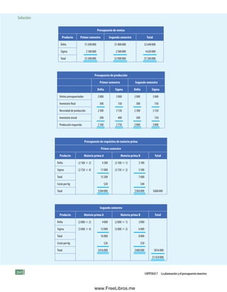 260 Capítulo 7 la planeación y el presupuesto maestro
Solución:
Presupuesto de ventas
Producto Primer semestre Segundo semestre Total
Delta $1200000 $1400000 $2640000
Sigma 2100000 2500000 4620000
Total $3300000 $3900000 $7260000
Presupuesto de producción
Primer semestre Segundo semestre
Delta Sigma Delta Sigma
Ventas presupuestadas 2000 3000 2000 3000
Inventario final 300 150 300 150
Necesidad de producción 2300 3150 2300 3150
Inventario inicial 200 400 300 150
Producción requerida 2100 2750 2000 3000
Presupuesto de requisitos de materia prima
Primer semestre
Producto Materia prima A Materia prima B Total
Delta (2100 3 2) 4200 (2100 3 1) 2100
Sigma (2750 3 4) 11000 (2750 3 2) 5500
Total 15200 7600
Costo por kg $20 $40
Total $304000 $304000 $608000
Segundo semestre
Producto Materia prima A Materia prima B Total
Delta (2000 3 2) 4000 (2000 3 1) 2000
Sigma (3000 3 4) 12000 (3000 3 2) 6000
Total 16000 8000
Costo por kg $26 $50
Total $416000 $400000 $816000
$1424000
Formación (7)ok.indd 260 2/1/08 6:56:37 PM
www.FreeLibros.me
 