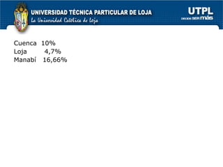Cuenca  10%  Loja  4,7% Manabí  16,66% 
