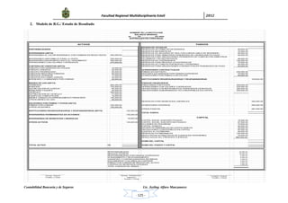            Facultad Regional Multidisciplinaria Estelí	 2012	
 
Contabilidad Bancaria y de Seguros Lic. Jeyling Alfaro Manzanares
‐ 125 ‐
2. Modelo de B.G./ Estado de Resultado
RESERVAS TECNICAS
DISPONIBILIDADES RESERVAS DE PRIMA NO DEVENGADA 95,600.00
RESERVAS MATEMATICAS 75,000.00
INVERSIONES (NETO) RESERVAS DE SEGUROS DE VIDA CON CUENTA UNICA DE INVERSION 65,000.00
INVERSIONES AL VALOR RAZONABLE CON CAMBIOS EN RESULTADOS 550,000.00 RESERVAS PARA SINIESTROS PENDIENTES DE LIQUIDACION Y/O PAGO 65,000.00
INVERSIONES DISPONIBLES PARA LA VENTA 250,000.00
RESERVAS PARA OBLIGACIONES PENDIENTES DE CUMPLIR POR SINIESTROS
OCURRIDOS Y NO REPORTADOS 98,500.00
INVERSIONES MANTENIDAS HASTA EL VENCIMIENTO 400,000.00 RESERVAS DE CONTINGENCIA 150,000.00
OPERACIONES CON VALORES Y DERIVADOS 475,000.00 RESERVAS PARA RIESGOS CATASTROFICOS 75,000.00
RESERVAS DE FONDOS POR RENTAS Y PENSIONES 50,000.00
CARTERA DE CREDITOS (NETO) RESERVAS PARA OBLIGACIONES CONTRACTUALES PENDIENTES DE PAGO 60,000.00
CREDITO CON GARANTIA DE POLIZAS 75,000.00
CREDITO VIGENTES 55,000.00 ACREEDORES CONTRACTUALES
CREDITO PRORROGADO 85,000.00 PRIMAS EN DEPOSITO 250,000.00
CREDITOS REESTRUCTURADOS 55,000.00 DEPOSITO EN GARANTIA POR FIANZAS EXPEDIDAS 70,000.00
CREDITOS VENCIDOS 77,000.00 ACREEDORES POR PRIMAS A DEVOLVER 80,000.00
CREDITOS EN COBRO JUDICIAL 25,000.00
INTERESES Y COMISIONES POR COBRAR 28,500.00 INSTITUCIONES REASEGURADORAS Y REAFIANZADORAS 125,000.00
BIENES DE USO (NETO) PASIVOS FINANCIEROS
TERRENOS 950,000.00 PRESTAMOS POR PAGAR 325,000.00
EDIFICIOS 730,500.00 OPERACIONES CON VALORES Y DERIVADOS 235,000.00
DEPRECIACION DE EDIFICIO -55,000.00 OPERACIONES CON INSTRUMENTOS FINANCIEROS DERIVADOS 380,000.00
MOBILIARIO Y EQUIPO 55,000.00 OBLIGACIONES SUBORDINADAS Y/O CONVERTIBLES EN CAPITAL 250,000.00
VEHICULO 250,000.00
DEPRECIACION DE VEHICULO -77,500.00
EQUIPO DE COMPUTACION 78,000.00
BIENES TOMADO EN ARRENDAMIENTO FINANCIERO 120,000.00
OTROS BIENES DE USO 58,000.00
RESERVAS PARA BENEFICIOS LABORALES 355,000.00
DEUDORES POR PRIMAS Y OTROS (NETO)
PRIMAS POR COBRAR 325,000.00 ACREEDORES DIVERSOS 585,000.00
OTROS DEUDORES 150,000.00
OTROS PASIVOS 287,500.00
INSTITUCIONES REASEGURADORAS Y REAFIANZADORAS (NETO) 145,000.00
TOTAL PASIVO
INVERSIONES PERMANENTES EN ACCIONES 155,000.00
INVERSIONES DE BENEFICIOS LABORALES 78,500.00
CAPITAL SOCIAL SUSCRITO PAGADO 19,000.00
OTROS ACTIVOS 125,840.00 CAPITAL SOCIAL SUSCRITO NO PAGADO 67,500.00
ACCIONES EN TESORERIA 75,000.00
CAPITAL DONADO 80,000.00
APORTE PATRIMONIALES NO CAPITALIZABLES 55,000.00
OBLIGACIONES CONVERTIBLES EN CAPITAL 65,000.00
AJUSTES AL PATRIMONIO 65,000.00
RESERVAS PATRIMONIALES 125,000.00
RESULTADOS ACUMULADOS DE EJERCICIOS ANTERIORES 75,240.00
RESULTADOS DEL PRESENTE EJERCICIO 860,500.00
SUMA DEL CAPITAL
TOTAL ACTIVO C$ SUMA DEL PASIVO Y CAPITAL
RESPONSABILIDAD 25,000.00
RIESGOS CEDIDOS 35,000.00
RESPONSABILIDAD POR FIANZAS OTORGADAS 5,500.00
AFIANZAMIENTO Y REAFIANZAMIENTO 6,000.00
GARANTIAS Y CONTRAGARANTIAS RECIBIDAS 3,000.00
DOCUMENTOS Y VALORES EN CUSTODIA 4,200.00
PRIMAS POR COBRAR RETIRADAS DEL ACTIVO 3,587.00
CUENTAS DE REGISTROS DIVERSAS 7,000.00
TOTAL CUENTAS DE ORDEN
CAPITAL
NOMBRE DE LA INSTITUCION
BALANCE GENERAL
AL ____ DE __________ DE 200X
(EXPRESADO EN CORDOBAS)
ACTIVOS PASIVOS
______________________
Gerente General
Nombre y Firma
______________________
Gerente Adminstrativo
Financiero
Nombre y Firma
______________________
Contador General
Nombre y Firma
 
