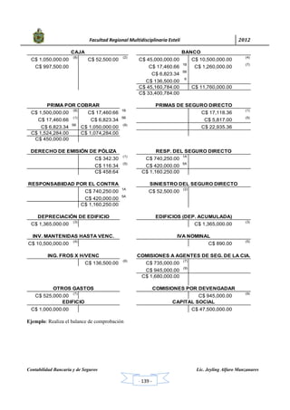            Facultad Regional Multidisciplinaria Estelí	 2012	
 
Contabilidad Bancaria y de Seguros Lic. Jeyling Alfaro Manzanares
‐ 139 ‐
CAJA BANCO
C$ 1,050,000.00
(8)
C$ 52,500.00
(2)
C$ 45,000,000.00 C$ 10,500,000.00
(4)
C$ 997,500.00 C$ 17,460.66
1B
C$ 1,260,000.00
(7)
C$ 6,823.34
5B
C$ 136,500.00
6
C$ 45,160,784.00 C$ 11,760,000.00
C$ 33,400,784.00
C$ 1,500,000.00
(8)
C$ 17,460.66
1B
C$ 17,118.36
(1)
C$ 17,460.66
(1)
C$ 6,823.34
5B
C$ 5,817.00
(5)
C$ 6,823.34
5B
C$ 1,050,000.00
(8)
C$ 22,935.36
C$ 1,524,284.00 C$ 1,074,284.00
C$ 450,000.00
C$ 342.30
(1)
C$ 740,250.00
1A
C$ 116.34
(5)
C$ 420,000.00
5A
C$ 458.64 C$ 1,160,250.00
C$ 740,250.00
1A
C$ 52,500.00
(2)
C$ 420,000.00
5A
C$ 1,160,250.00
C$ 1,365,000.00
(3)
C$ 1,365,000.00
(3)
C$ 10,500,000.00
(4)
C$ 890.00
(5)
C$ 136,500.00
(6)
C$ 735,000.00
(7)
C$ 945,000.00
(9)
C$ 1,680,000.00
C$ 525,000.00
(7)
C$ 945,000.00
(9)
C$ 1,000,000.00 C$ 47,500,000.00
EDIFICIO CAPITAL SOCIAL
PRIMA POR COBRAR PRIMAS DE SEGURO DIRECTO
DERECHO DE EMISIÓN DE PÓLIZA RESP. DEL SEGURO DIRECTO
RESPONSABIIDAD POR EL CONTRA SINIESTRO DEL SEGURO DIRECTO
OTROS GASTOS COMISIONES POR DEVENGADAR
DEPRECIACIÓN DE EDIFICIO EDIFICIOS (DEP. ACUMULADA)
INV. MANTENIDAS HASTA VENC. IVA NOMINAL
ING. FROS X H/VENC COMISIONES A AGENTES DE SEG. DE LA CIA.
Ejemplo: Realiza el balance de comprobación
 