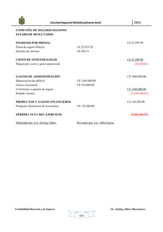            Facultad Regional Multidisciplinaria Estelí	 2012	
 
Contabilidad Bancaria y de Seguros Lic. Jeyling Alfaro Manzanares
‐ 141 ‐
COMPAÑÍA DE SEGUROS SEJAPOSI
ESTADO DE RESULTADOS
INGRESOS POR PRIMAS C$ 23,393.99
Prima de seguro Directo C$ 22,935.28
Derecho de emisión C$ 458.71
COSTO DE SINIESTRALIDAD C$ 52,500.00
Margen por costo y gasto operacional (29,106.01)
GASTOS DE ADMINISTRACIÓN C$ 1890,000.00
Depreciación de edificio C$ 1365,000.00
Gastos al personal C$ 525,000.00
Comisiones a agentes de seguro C$ 1680,000.00
Pérdida Técnica (3,599,106.01)
PRODUCTOS Y GASTOS FINANCIEROS C$ 136,500.00
Productos financieros de inversiones C$ 136,500.00
PÉRDIDA NETA DEL EJERCICIO (3,462,606.01)
Elaborado por: Lic. Jeyling Alfaro Revisado por: Lic. Alba García
 