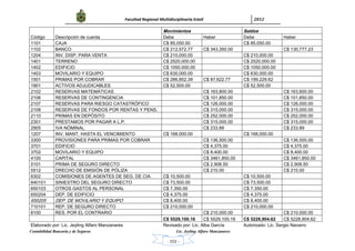            Facultad Regional Multidisciplinaria Estelí	 2012	
 
Contabilidad Bancaria y de Seguros Lic. Jeyling Alfaro Manzanares
‐ 152 ‐
Código Descripción de cuenta
Movimientos Saldos
Debe Haber Debe Haber
1101 CAJA C$ 85,050.00 C$ 85,050.00
1102 BANCO C$ 212,572.77 C$ 343,350.00 C$ 130,777.23
1204 INV. DISP. PARA VENTA C$ 210,000.00 C$ 210,000.00
1401 TERRENO C$ 2520,000.00 C$ 2520,000.00
1402 EDIFICIO C$ 1050,000.00 C$ 1050,000.00
1403 MOVILARIO Y EQUIPO C$ 630,000.00 C$ 630,000.00
1501 PRIMAS POR COBRAR C$ 286,852.39 C$ 87,622.77 C$ 199,229.62
1901 ACTIVOS ADJUDICABLES C$ 52,500.00 C$ 52,500.00
2102 RESERVAS MATEMÁTICAS C$ 163,800.00 C$ 163,800.00
2106 RESERVAS DE CONTINGENCIA C$ 101,850.00 C$ 101,850.00
2107 RESERVAS PARA RIESGO CATASTRÓFICO C$ 126,000.00 C$ 126,000.00
2108 RESERVAS DE FONDOS POR RENTAS Y PENS. C$ 315,000.00 C$ 315,000.00
2110 PRIMAS EN DEPÓSITO C$ 252,000.00 C$ 252,000.00
2301 PRESTAMOS POR PAGAR A L.P. C$ 315,000.00 C$ 315,000.00
2905 IVA NÓMINAL C$ 233.89 C$ 233.89
1207 INV. MANT. HASTA EL VENCIMIENTO C$ 168,000.00 C$ 168,000.00
3300 PROVISIONES PARA PRIMAS POR COBRAR C$ 136,500.00 C$ 136,500.00
3701 EDIFICIO C$ 4,375.00 C$ 4,375.00
3702 MOVILARIO Y EQUIPO C$ 8,400.00 C$ 8,400.00
4100 CAPITAL C$ 3461,850.00 C$ 3461,850.00
5101 PRIMA DE SEGURO DIRECTO C$ 2,908.50 C$ 2,908.50
5512 DRECHO DE EMISIÓN DE PÓLIZA C$ 210.00 C$ 210.00
6302 COMISIONES DE AGENTES DE SEG. DE CIA. C$ 10,500.00 C$ 10,500.00
640101 SINIESTRO DEL SEGURO DIRECTO C$ 73,500.00 C$ 73,500.00
650103 OTROS GASTOS AL PERSONAL C$ 7,350.00 C$ 7,350.00
650204 DEP. DE EDIFICIO C$ 4,375.00 C$ 4,375.00
650205 DEP. DE MOVILARIO Y EQUIPO C$ 8,400.00 C$ 8,400.00
710101 REP. DE SEGURO DIRECTO C$ 210,000.00 C$ 210,000.00
8100 RES. POR EL CONTRARIO C$ 210,000.00 C$ 210,000.00
C$ 5529,100.16 C$ 5529,100.16 C$ 5228,904.62 C$ 5228,904.62
Elaborado por: Lic. Jeyling Alfaro Manzanares Revisado por: Lic. Alba García Autorizado: Lic. Sergio Navarro
 