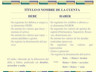 TÍTULO O NOMBRE DE LA CUENTA DEBE HABER Se registran los débitos o cargos y se denomina DEBE. Se anotan los valores que incre  - mentan el activo. Se anotan los valores que repre  - sentan pérdidas o gastos. Se registra la disminución del pa- sivo. Se registran los créditos o abonos y se denomina HABER. Se registran los valores de aportes de capital (Patrimonio), Superávit, Reser- vas, donaciones etc. Se anotan los valores de las deudas  contraídas (pasivos). Se registran los valores que representan rentas o ganacias. - Se registra la disminución del activo. El saldo: obtenido de la diferencia del debe y haber, pudiendo ser  deudor ,  acreedor o nulo. Debe  > Haber= deudor Haber > Debe = acreedor Debe = Haber  = nulo 